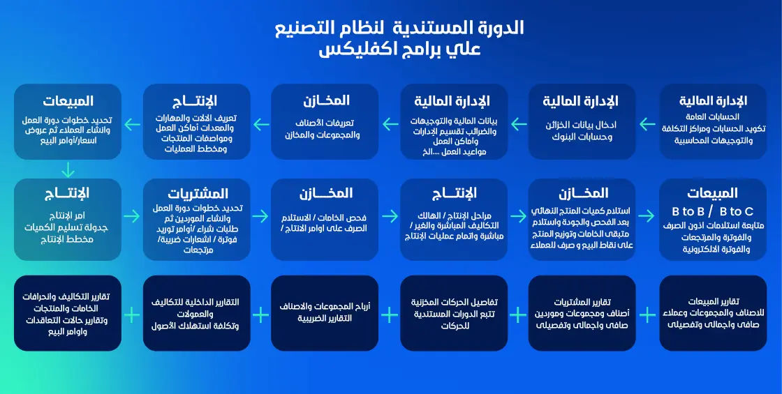 دورة عمل التصنيع